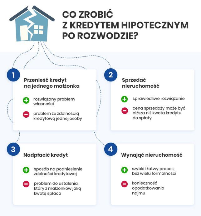 Co z kredytem hipotecznym po rozwodzie?