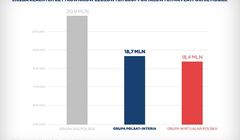 Grupa Polsat – Interia wyprzedziła Grupę Wirtualna Polska na platformie mobile