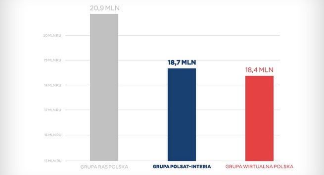 Grupa Polsat – Interia wyprzedziła Grupę Wirtualna Polska na platformie mobile