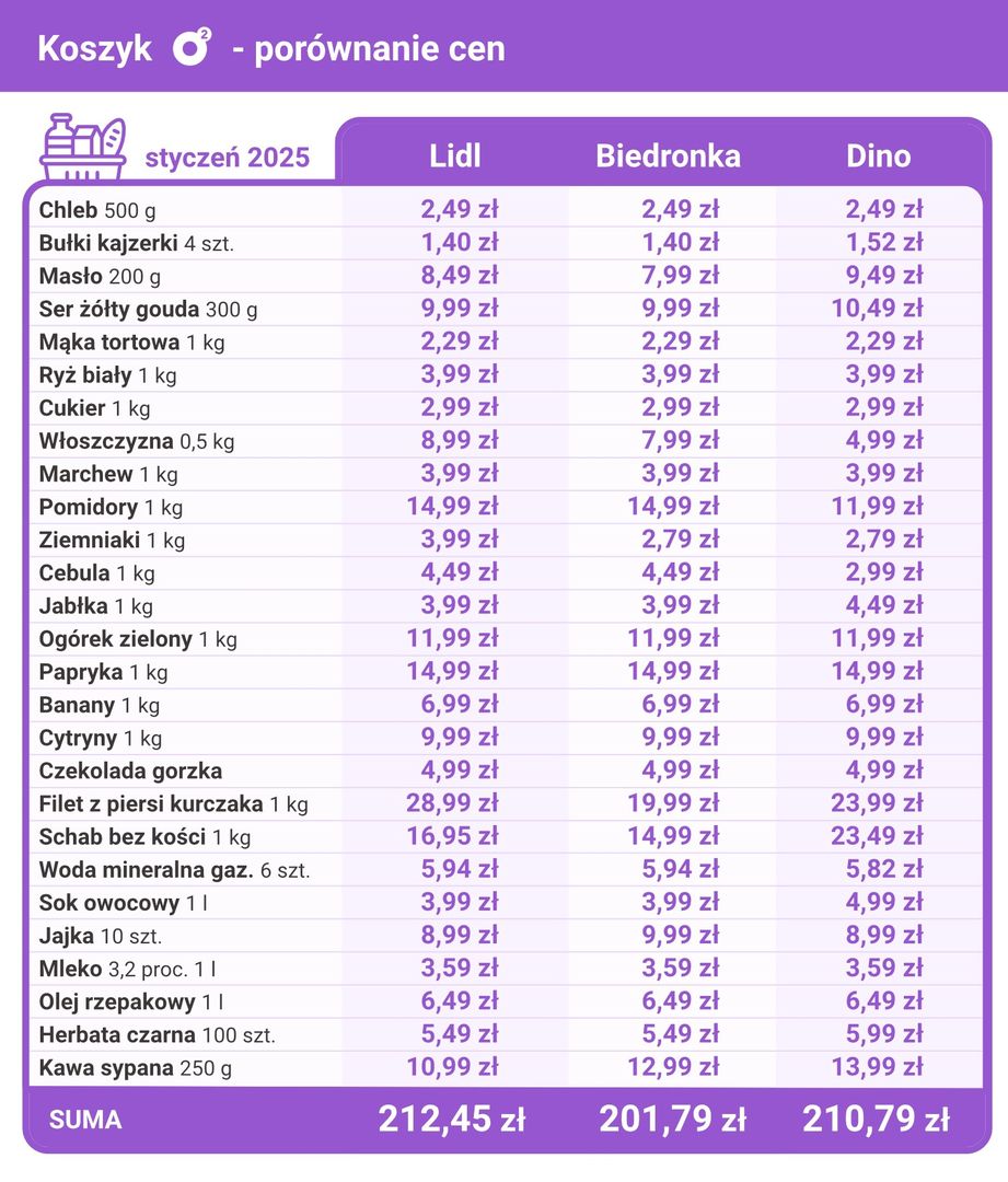 Podwyżki cen produktów spożywczych w Nowym Roku? Sprawdziliśmy trzy popularne markety