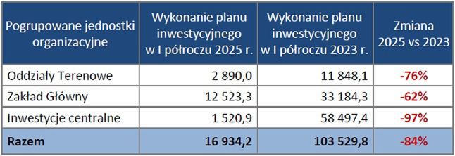 Wydatki inwestycyjne Telewizji Polskiej