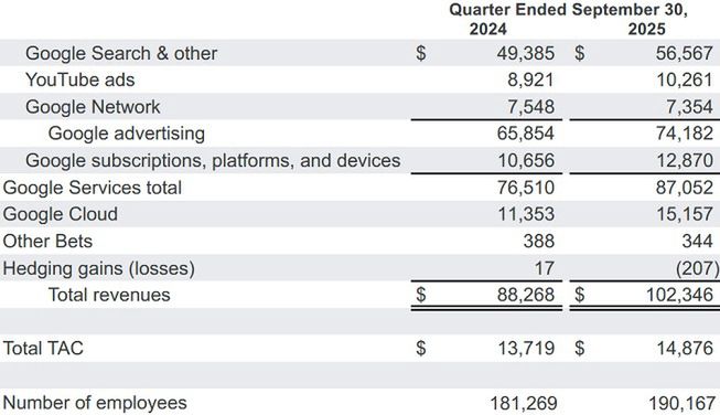 Wyniki finansowe Alphabetu