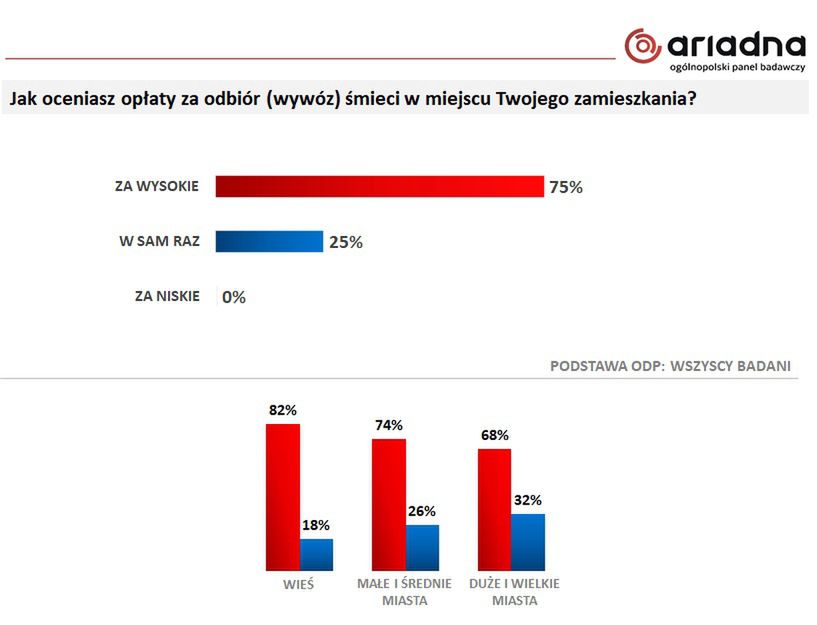 Co Polacy uważają na temat opłat za wywóz śmieci?