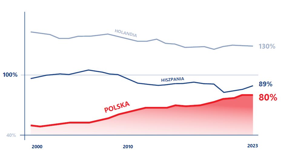 Poziom PKB per capita PPP Polski, Hiszpanii i Holandii w stosunk