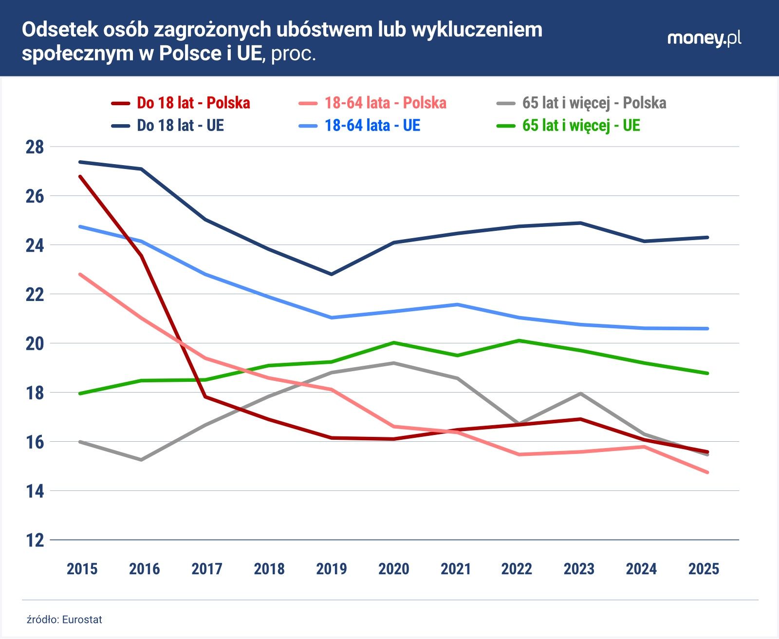 Polska poradziła sobie z ubóstwem znacznie lepiej niż większość państw UE