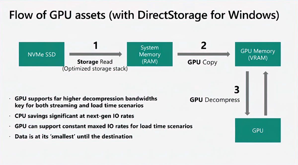 API DirectStorage pozwala na efektywne zarządzanie danymi graficznymi