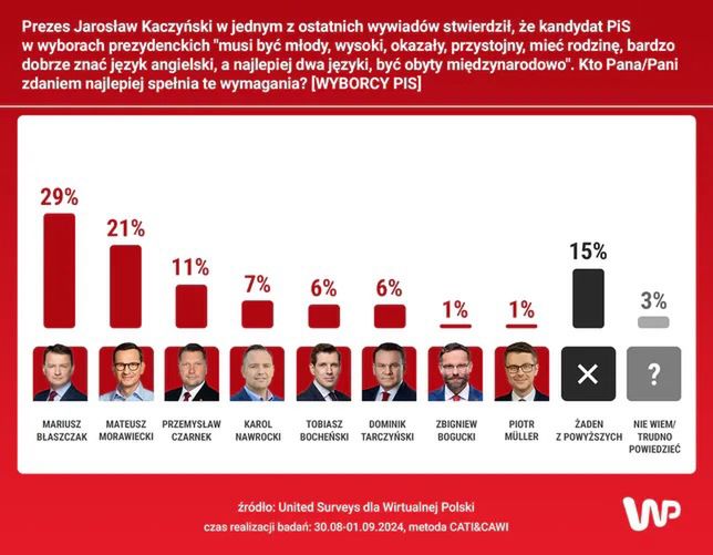 Wyborcy PiS wybrali. Oto ich wymarzony kandydat na prezydenta