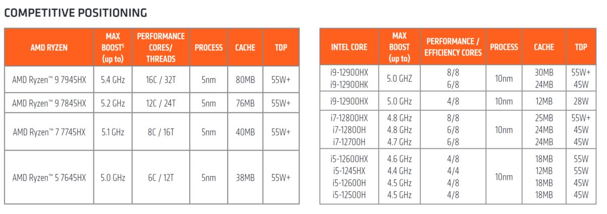 AMD Ryzen 7045HX vs Intel Core 12000