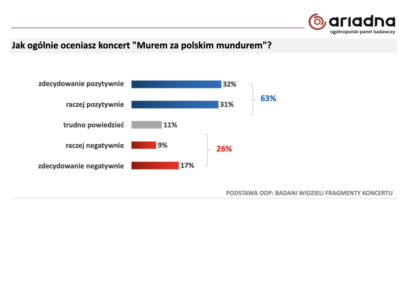 W badaniach panelu Ariadna udział bierze wybrana grupa internautów, reprezentujących różne przedziały wiekowe w grupach dorosłych Polaków  