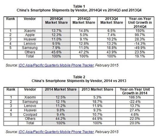 Sprzedaż smartfonów w Chinach