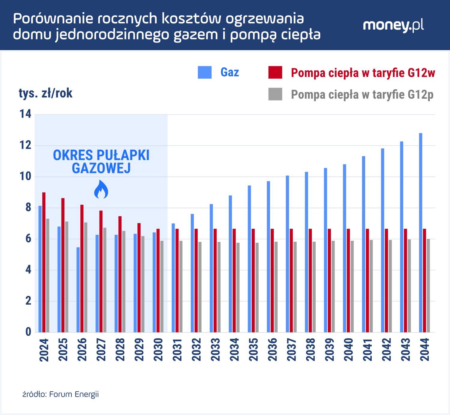 Porównanie kosztów ogrzewania pompą ciepła i gazem 