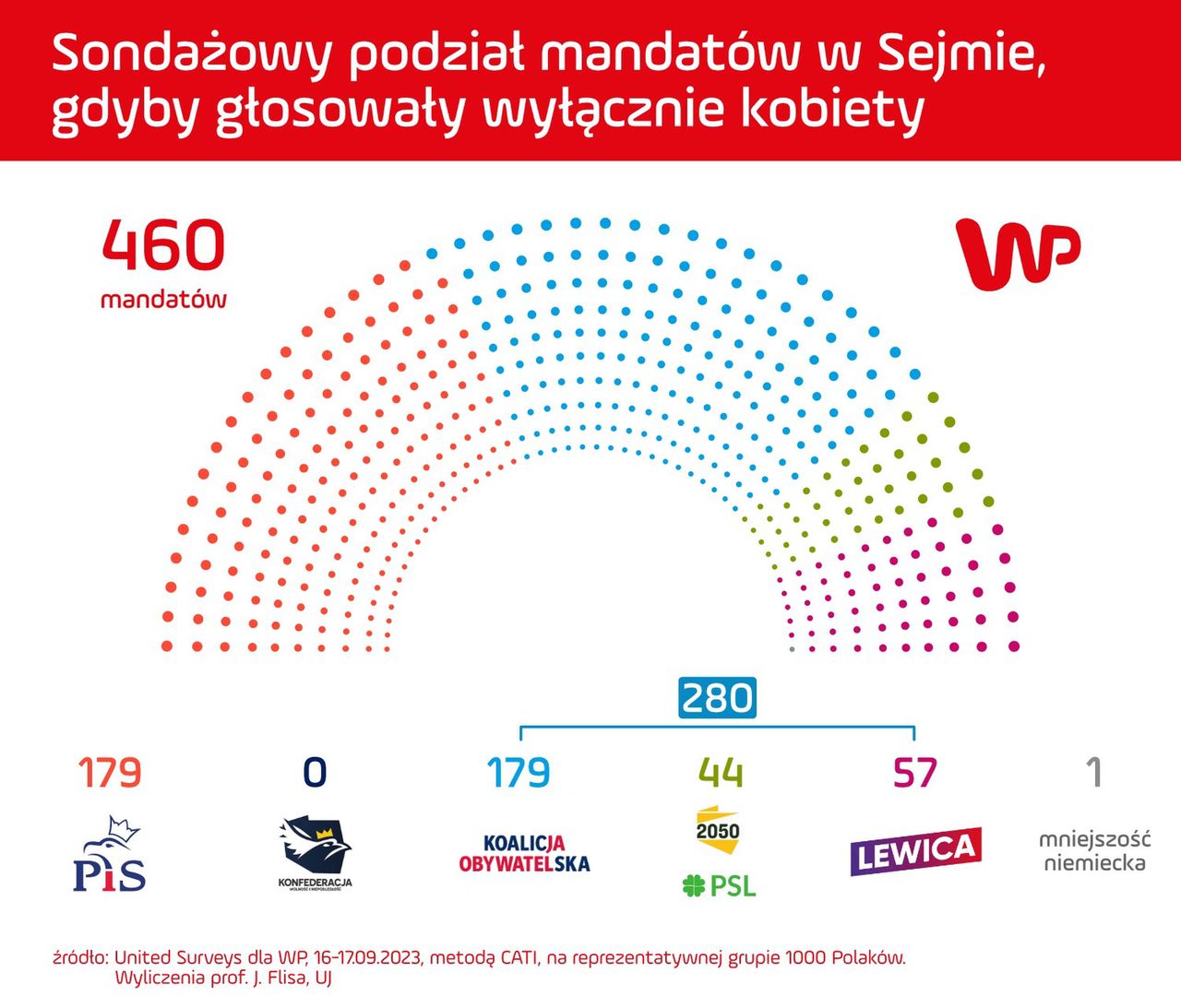 Tak wyglądałby Sejm, gdyby głosowały tylko kobiety