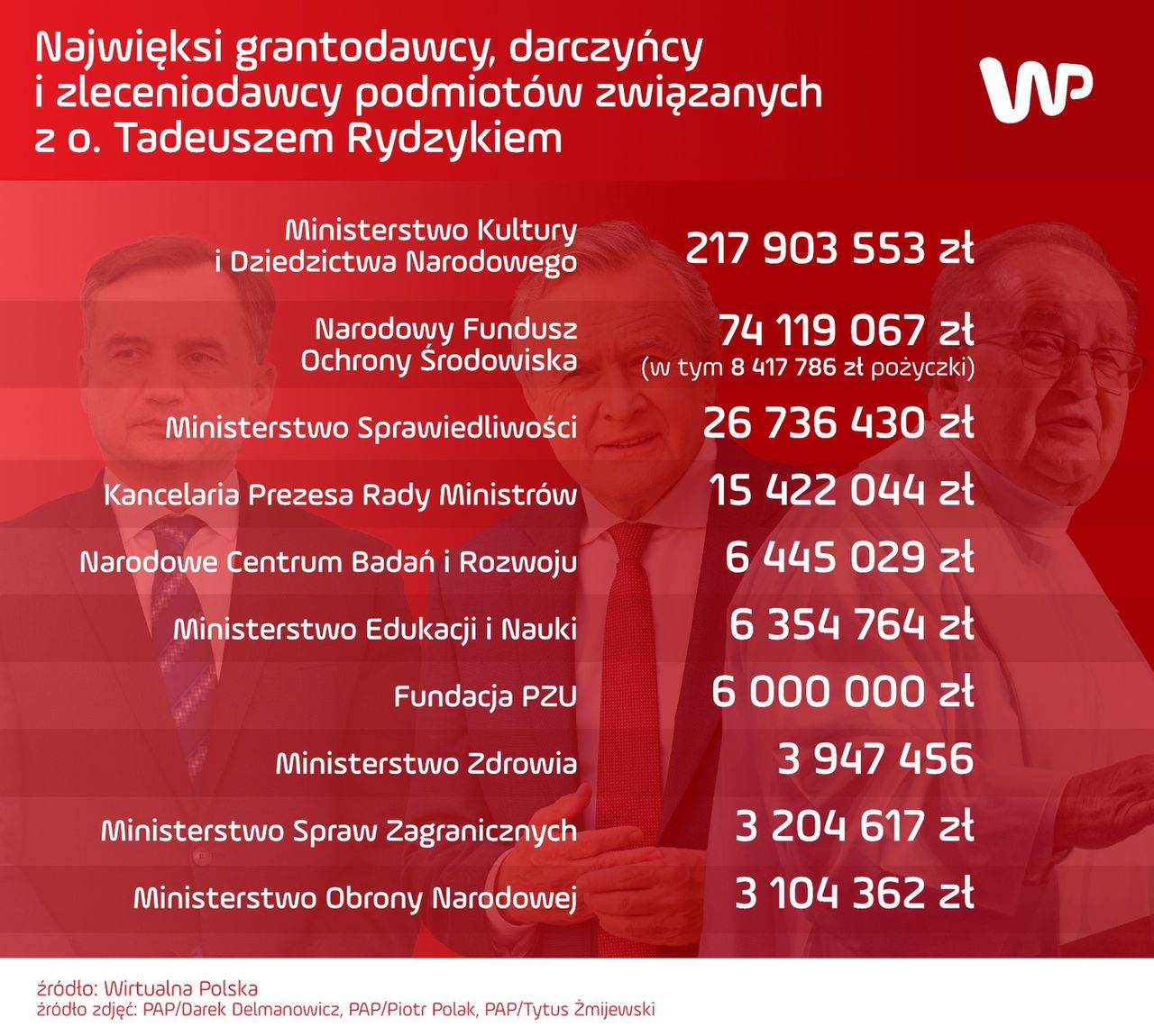 Publiczne wsparcie dla "dzieł" o. Rydzyka.