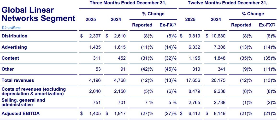 Wyniki finansowe Warner Bros. Discovery