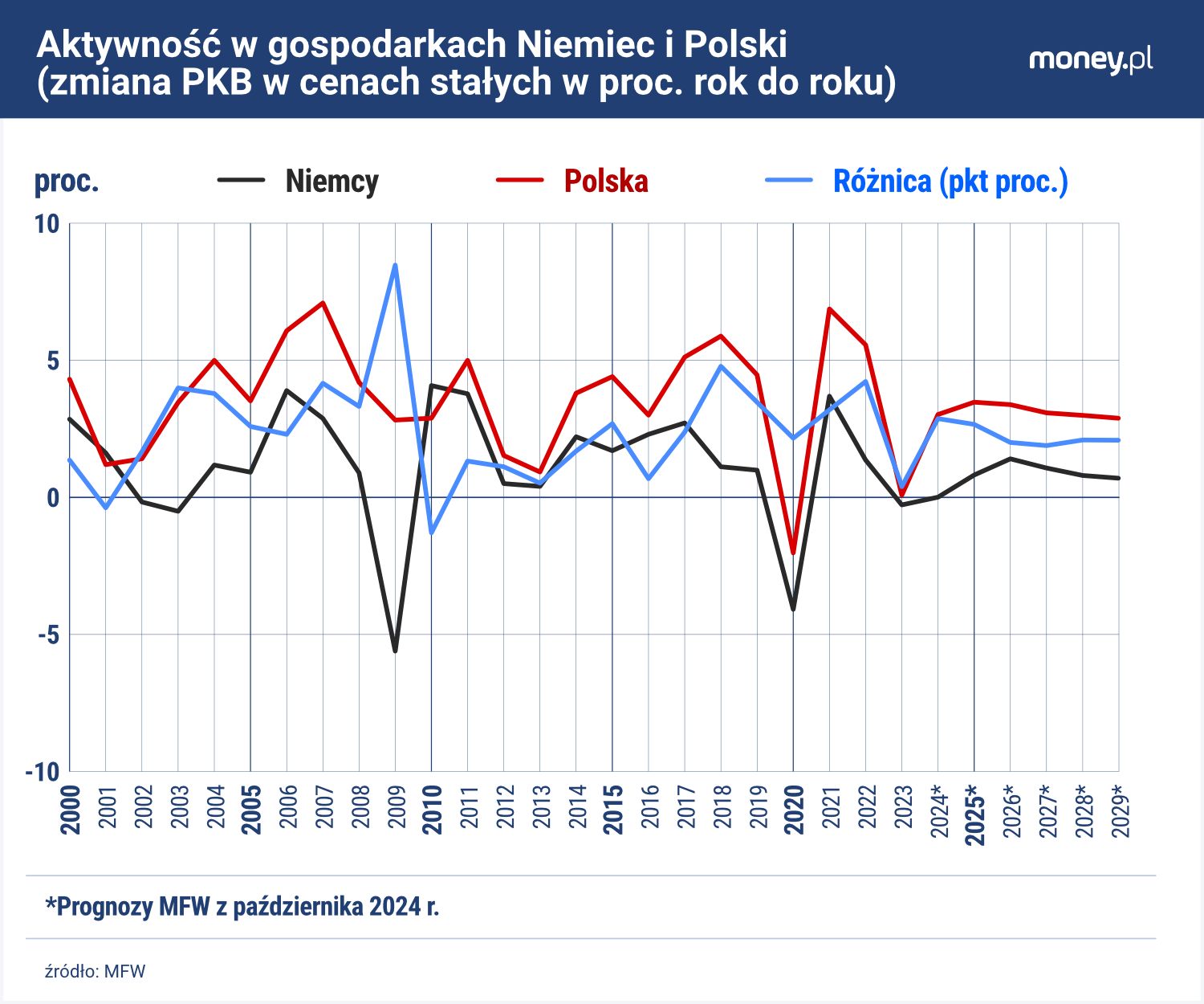 Cykle koniunkturalne w Polsce i w Niemczech często się rozbiegaj