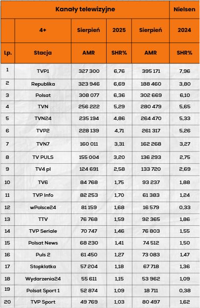 Widownia kanałów TV
