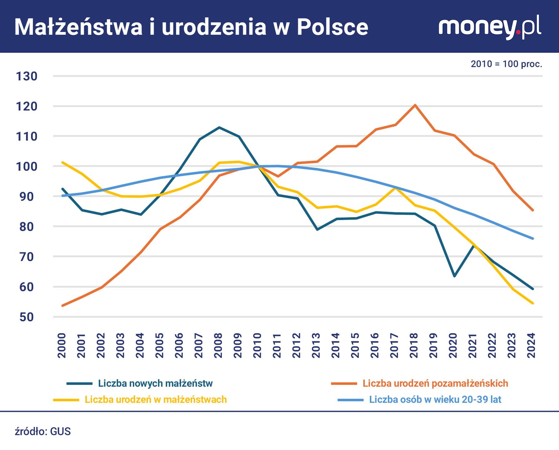 Urodzeń w małżeństwach w ostatniej dekadzie ubywało szybciej niż