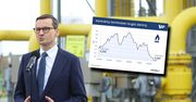 Europa utrzymała gardę. Z gazowego starcia z Rosją wychodzimy obronną ręką