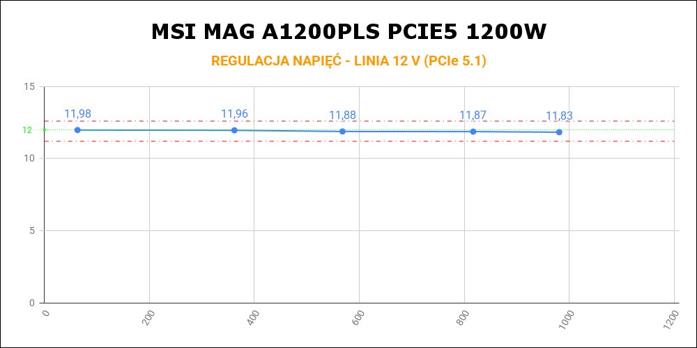 MSI MAG A1200PLS PCIE5 - regulacja na linii 12 V