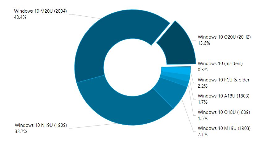 Popularność wersji Windows 10 w grudniu 2020 roku, źródło: AdDuplex.