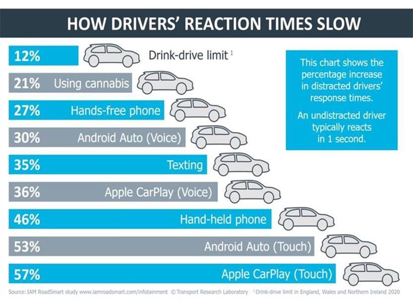 Android Auto i Apple CarPlay wydłużają reakcję kierowców bardziej niż alkohol, fot. iamroadsmart.com
