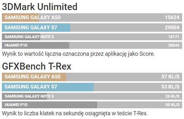 Galaxy A50 vs Galaxy S7 - wydajność