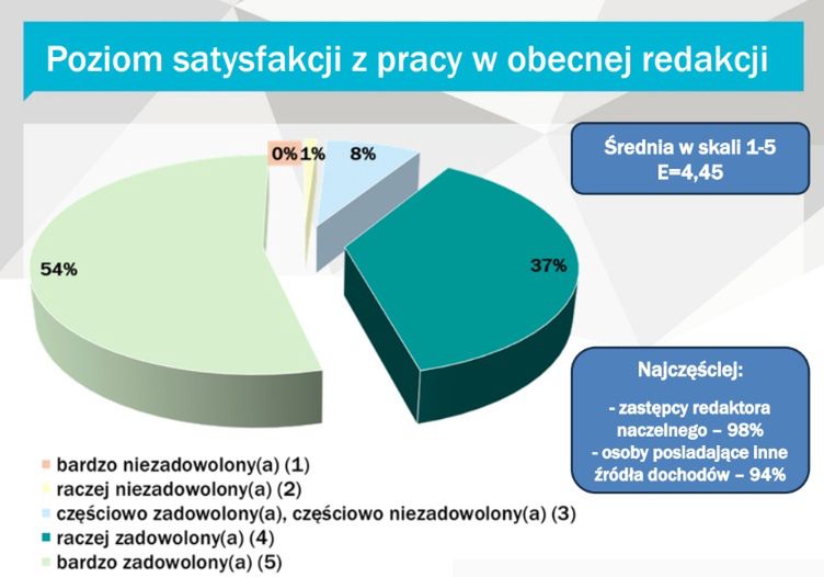 Ile zarabiają dziennikarze lokalni? 