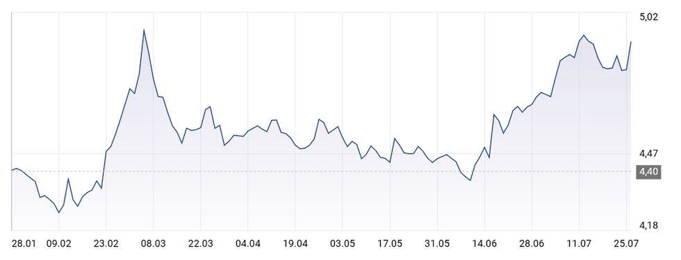 Notowania franka szwajcarskiego