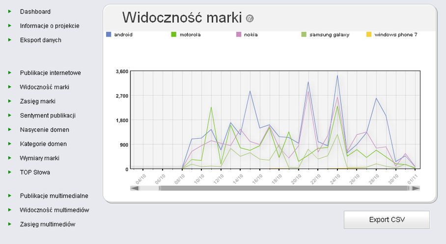 Jaka jest pozycja Nokii nad Wisłą? Analiza marki [nasz test] 2