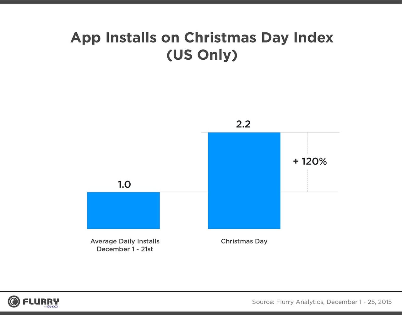 Aplikacje instalowane w grudniu 2015 (tylko USA)