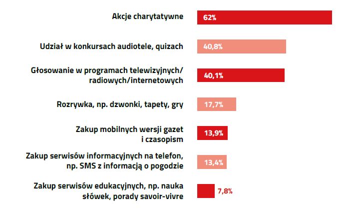 Jak Polacy korzystają z SMS-ów? 2,3% wysyła je... podczas uprawiania seksu 6