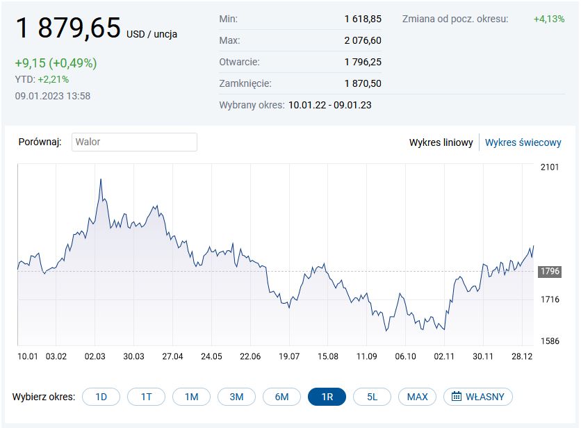 Cena złota osiągnęła swoje historyczne maksimum w 2022 r. tuż po inwazji Rosji na Ukrainę. Później jednak spadała, gdy umacniał się dolar