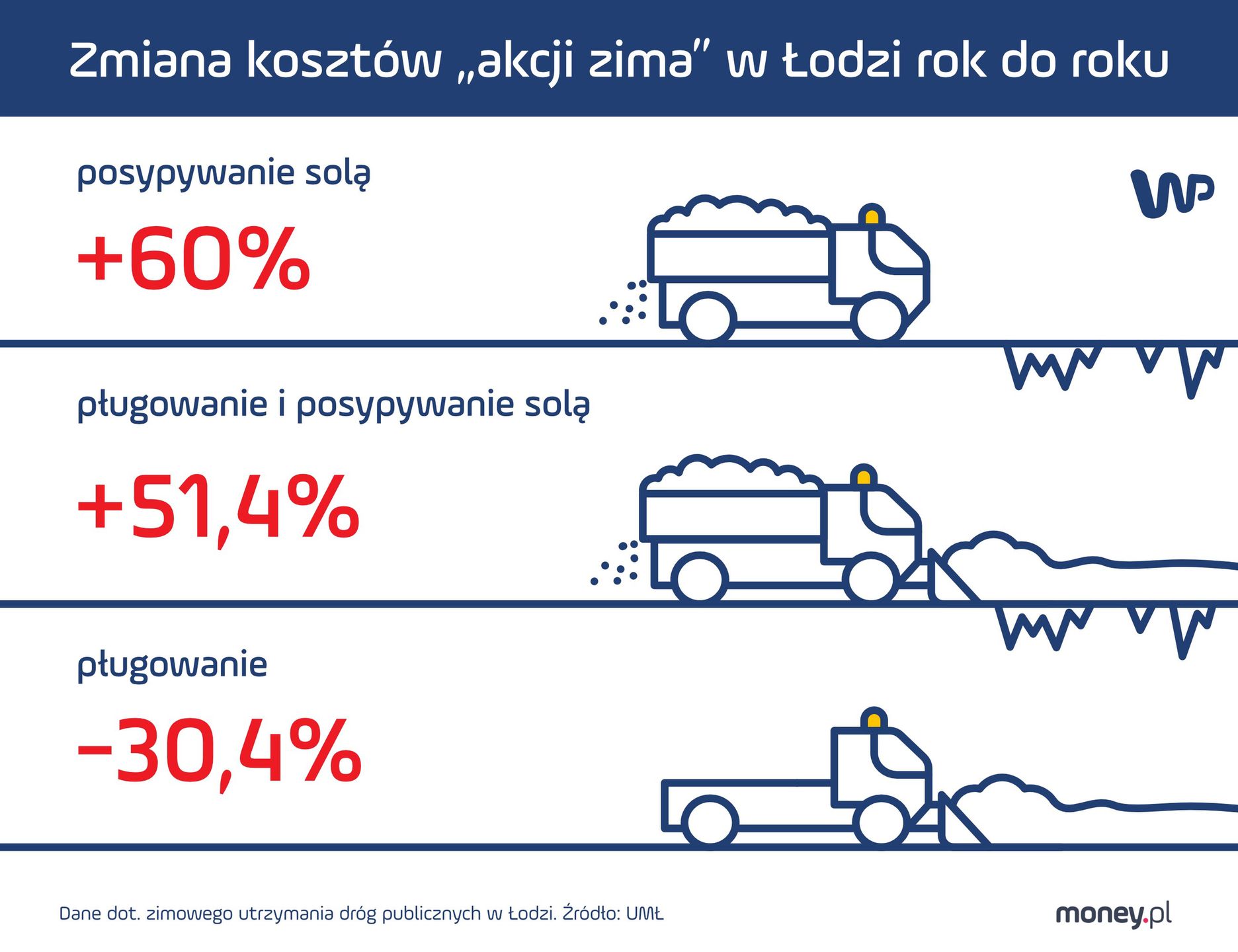 Średnie stawki operacji w ramach "akcji zima" w sezonie 2022/2023 na drogach publicznych w Łodzi