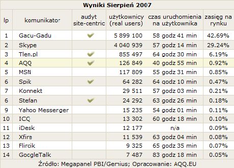 Komunikatory – ranking popularności 1