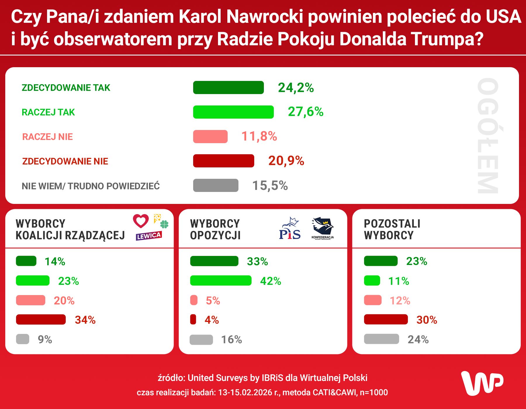   Czy Karol Nawrocki powinien polecieć do USA i być obserwatorem przy Radzie Pokoju Donalda Trumpa?