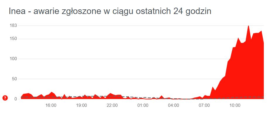 Awaria usług Inei dotyka co najmniej kilkuset osób