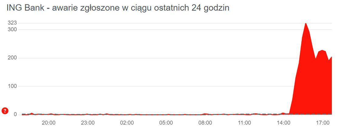 Zgłoszenia o awarii w ING Banku Śląskim