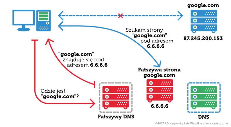 Uproszczony schemat działania ataku polegającego na manipulacji DNS, źródło: Kaspersky.