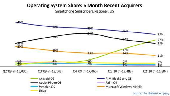 Odnotowano wzrost udziałów Androida o 880% 1