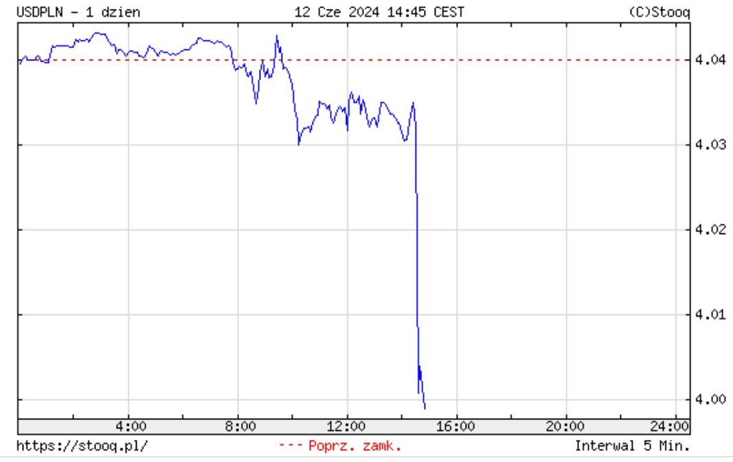 Reakcja złotego na dane z USA