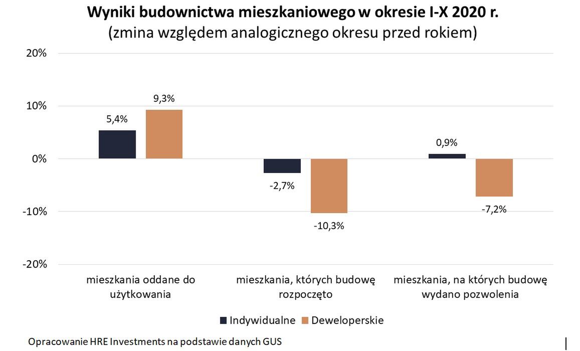 Budownictwo mieszkaniowe 