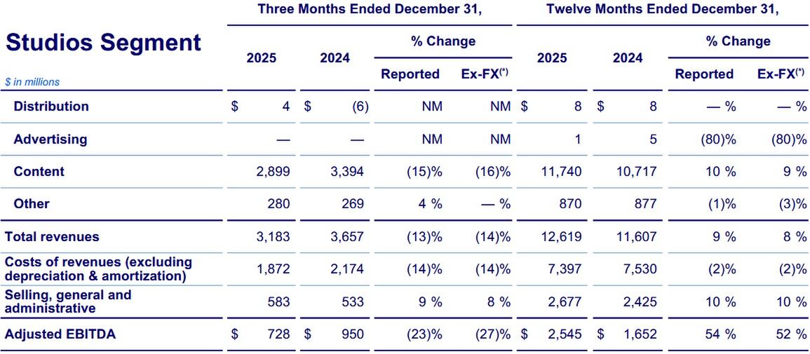 Wyniki finansowe Warner Bros. Discovery