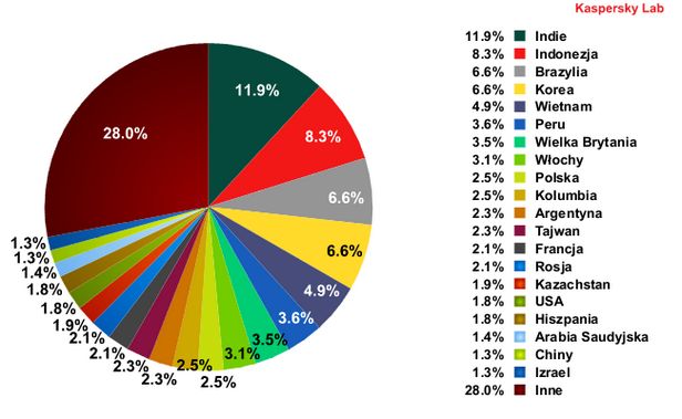 Ranking spamerów (Fot. Kaspersky.pl)