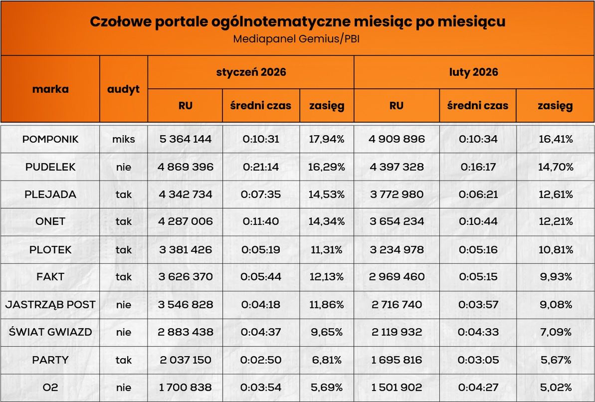 Wyniki czołowych serwisów show-biznesowych