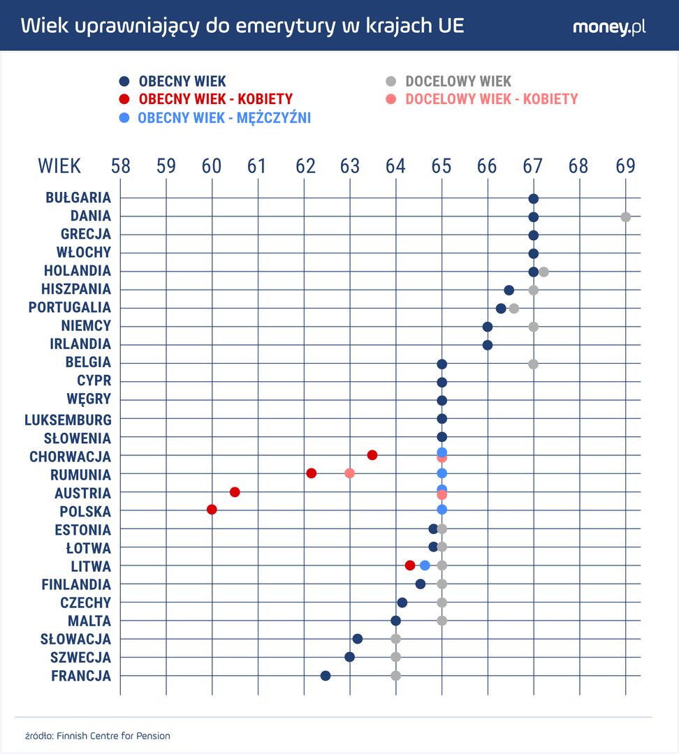 Polska jest w coraz mniejszej grupie państw UE, w których wiek emerytalny jest zróżnicowany ze względu na płeć.
