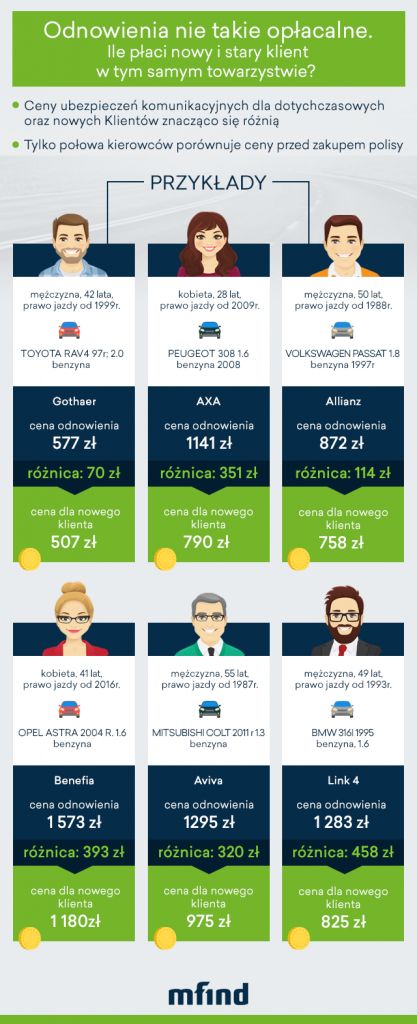 Porównanie symulacji ceny polis OC dla nowych i lojalnych klientów
