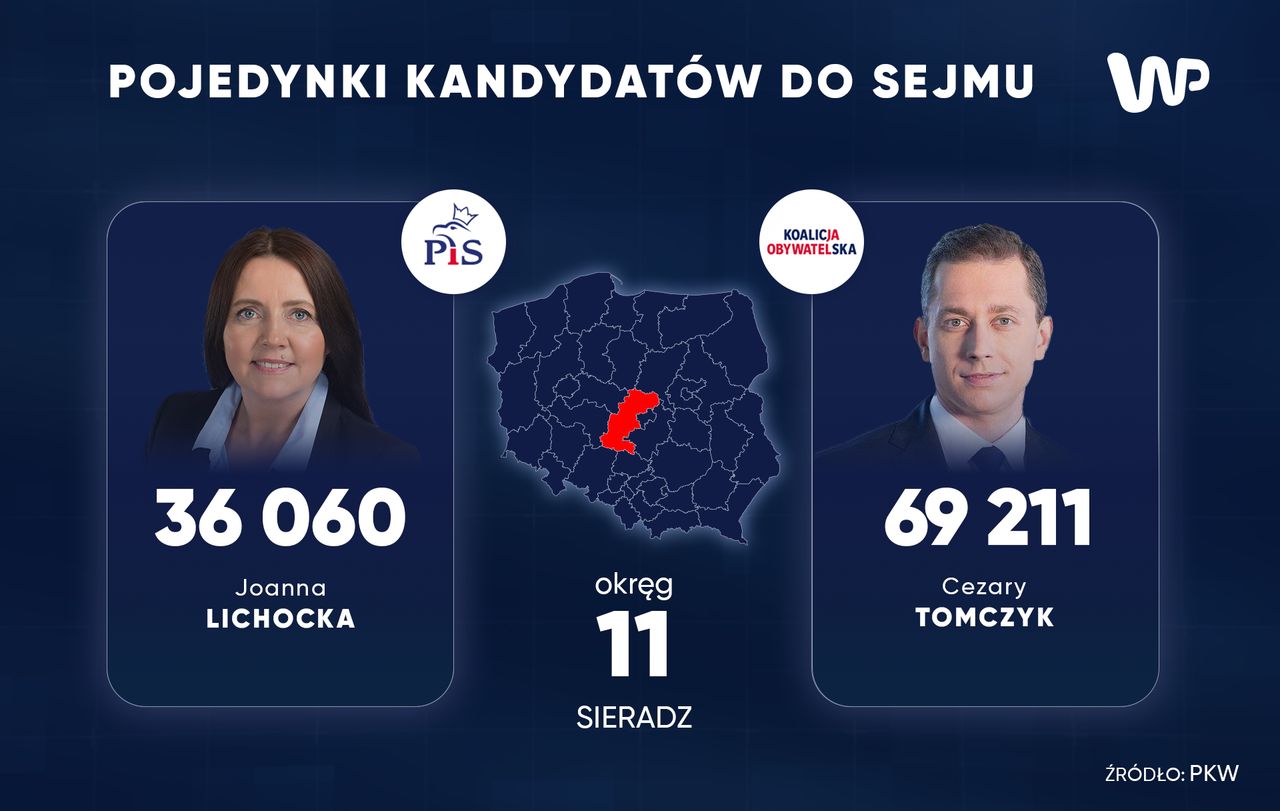 "Jedynka" KO pokonała "jedynkę" PiS