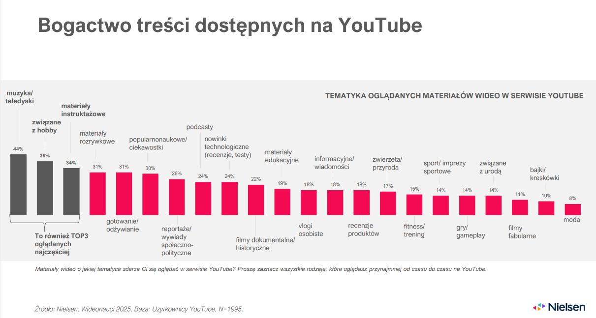 Popularność treści na YouTube