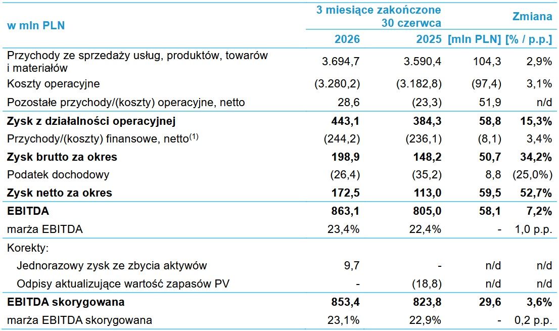 Wyniki biznesowe grupy Cyfrowy Polsat