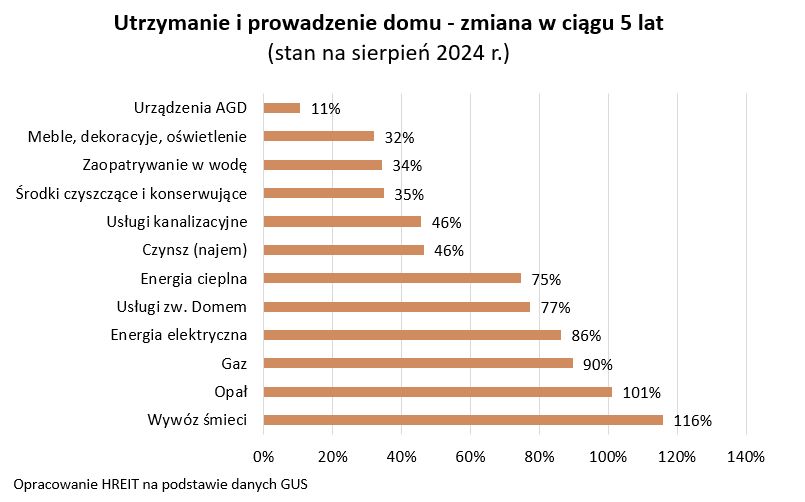 Koszty prowadzenia domu